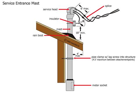 Service Entrance Kits And Accessories 